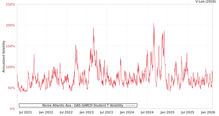 graph of Norse Atlantic Asa GAS-GARCH-T
