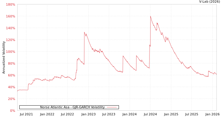 graph of Norse Atlantic Asa GJR-GARCH