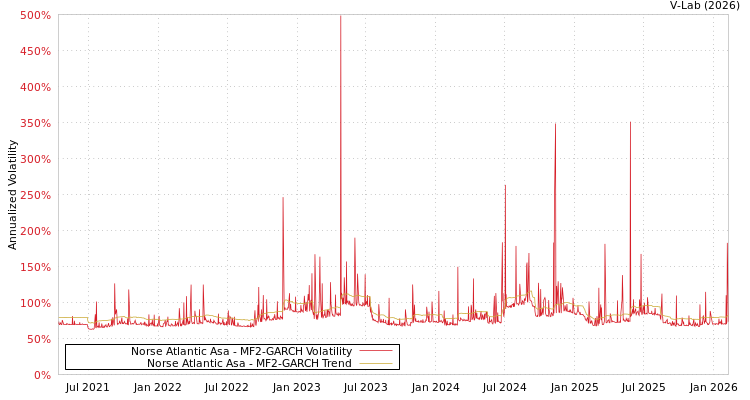 graph of Norse Atlantic Asa MF2-GARCH