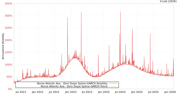 graph of Norse Atlantic Asa S0GARCH