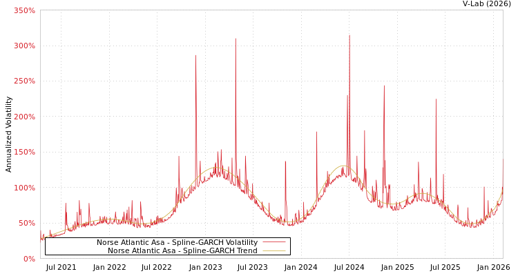 graph of Norse Atlantic Asa SGARCH