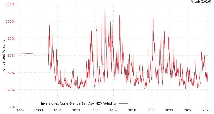 graph of Inversiones Norte Grande Sa AMEM