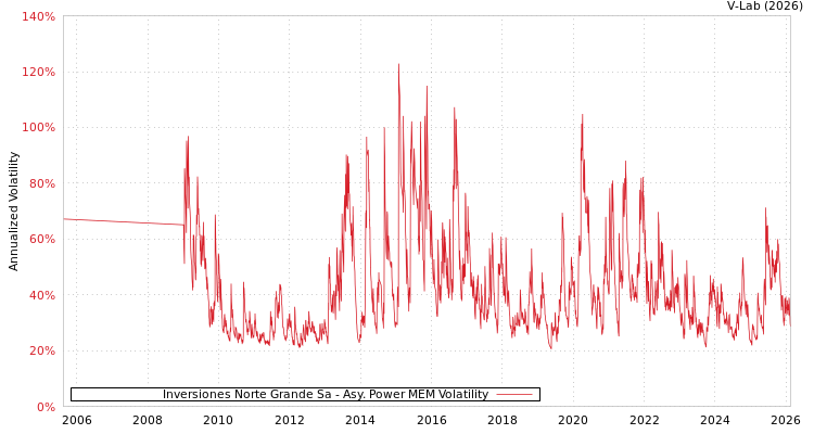 graph of Inversiones Norte Grande Sa APMEM
