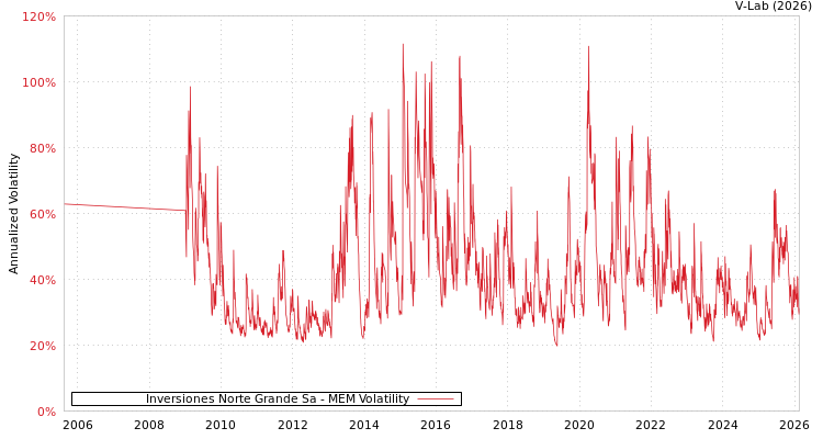 graph of Inversiones Norte Grande Sa MEM