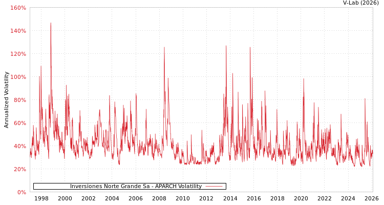 graph of Inversiones Norte Grande Sa APARCH