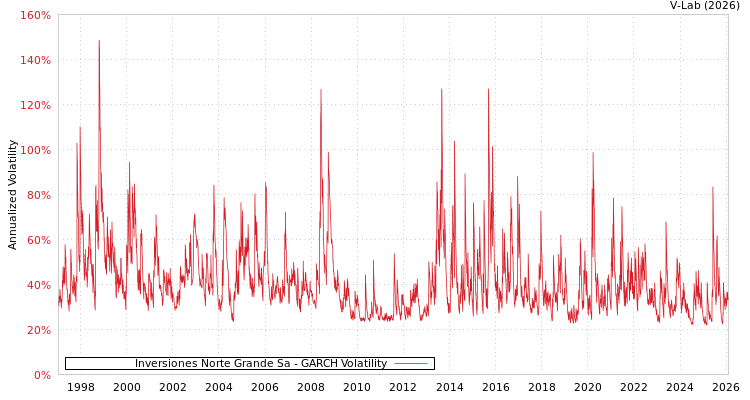 graph of Inversiones Norte Grande Sa GARCH