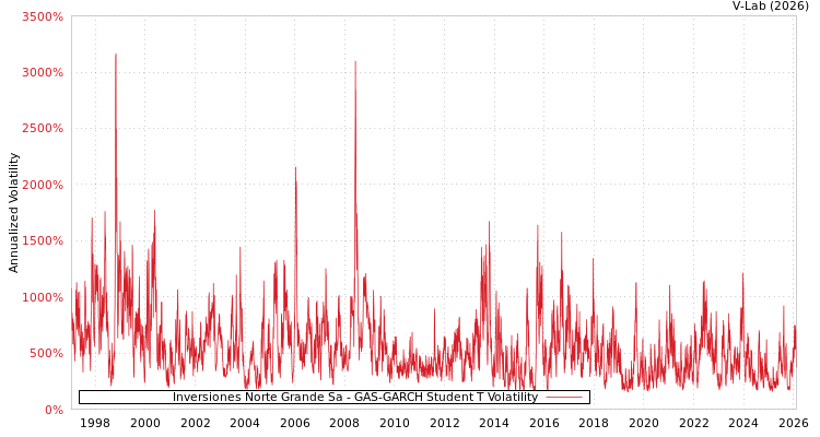 graph of Inversiones Norte Grande Sa GAS-GARCH-T