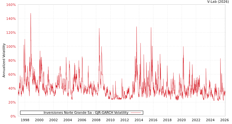 graph of Inversiones Norte Grande Sa GJR-GARCH