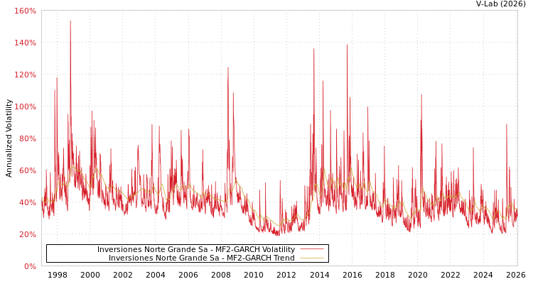 graph of Inversiones Norte Grande Sa MF2-GARCH