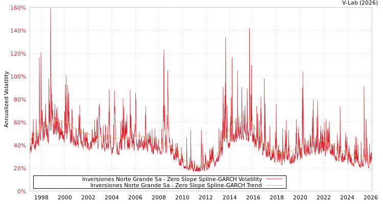 graph of Inversiones Norte Grande Sa S0GARCH