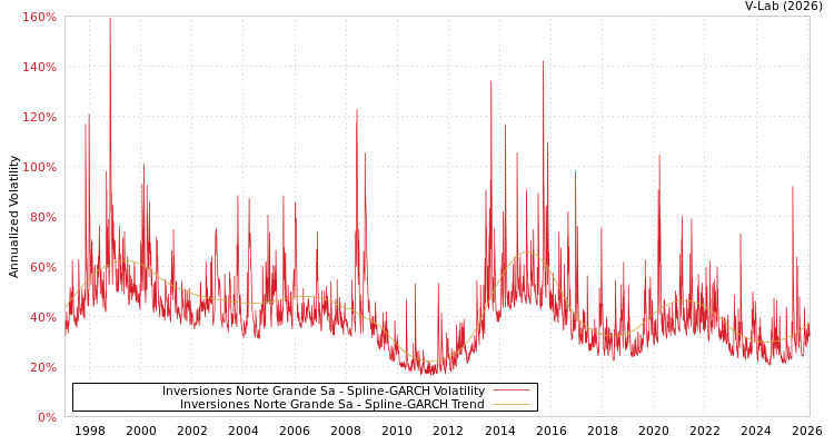 graph of Inversiones Norte Grande Sa SGARCH