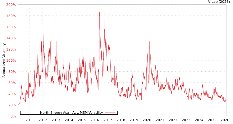graph of North Energy Asa AMEM