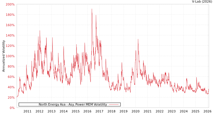 graph of North Energy Asa APMEM