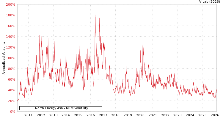 graph of North Energy Asa MEM