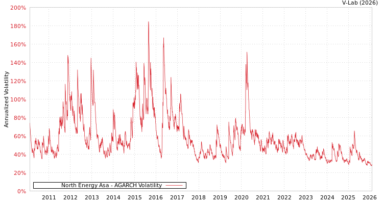 graph of North Energy Asa AGARCH