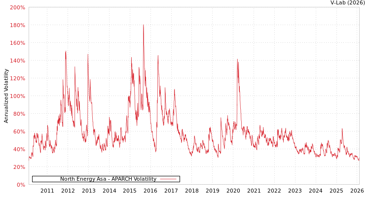 graph of North Energy Asa APARCH