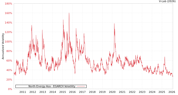 graph of North Energy Asa EGARCH