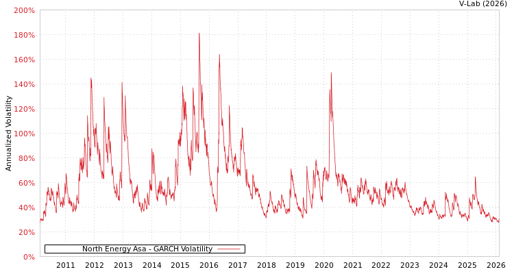 graph of North Energy Asa GARCH