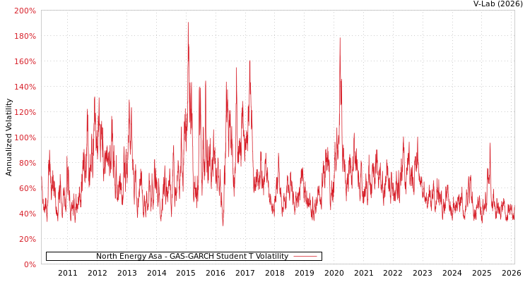 graph of North Energy Asa GAS-GARCH-T