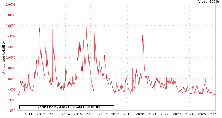 graph of North Energy Asa GJR-GARCH