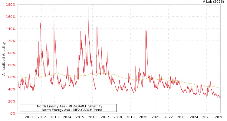 graph of North Energy Asa MF2-GARCH