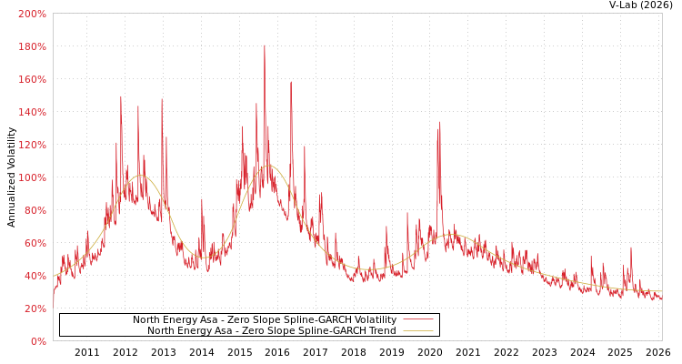 graph of North Energy Asa S0GARCH