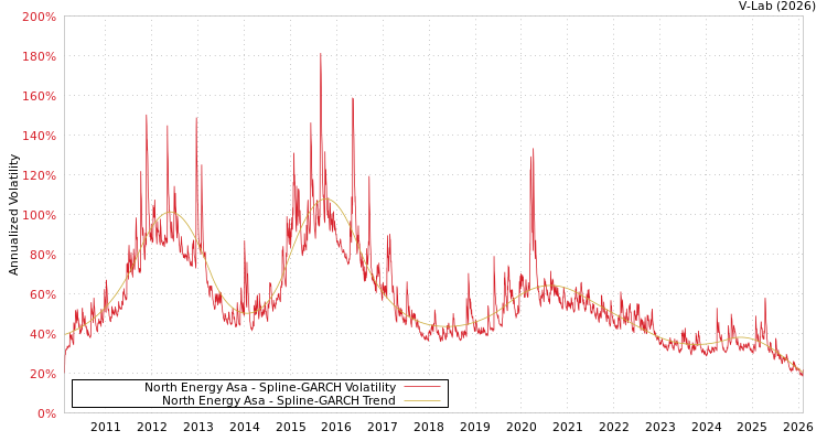 graph of North Energy Asa SGARCH