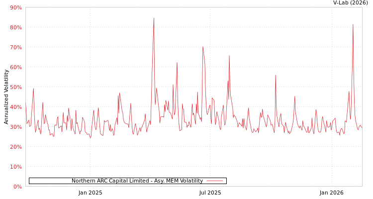 graph of Northern ARC Capital Limited AMEM