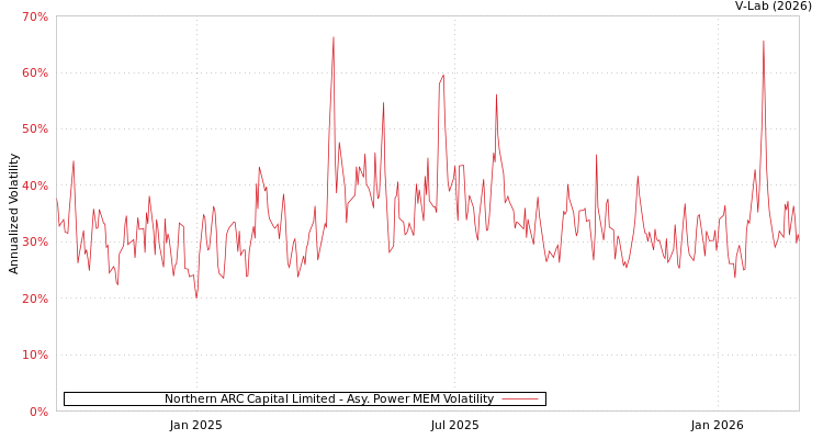 graph of Northern ARC Capital Limited APMEM