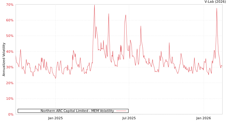 graph of Northern ARC Capital Limited MEM