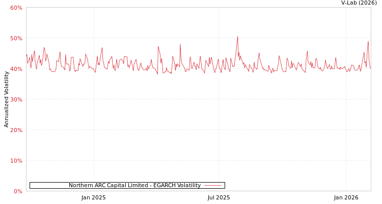 graph of Northern ARC Capital Limited EGARCH