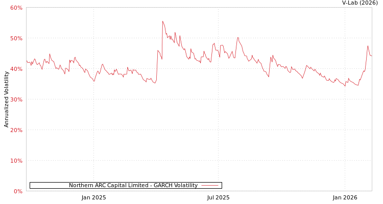 graph of Northern ARC Capital Limited GARCH