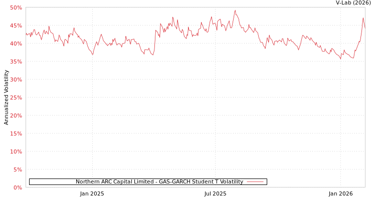 graph of Northern ARC Capital Limited GAS-GARCH-T