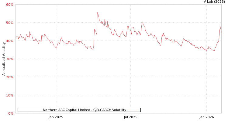 graph of Northern ARC Capital Limited GJR-GARCH