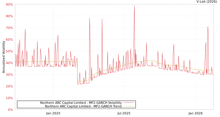 graph of Northern ARC Capital Limited MF2-GARCH