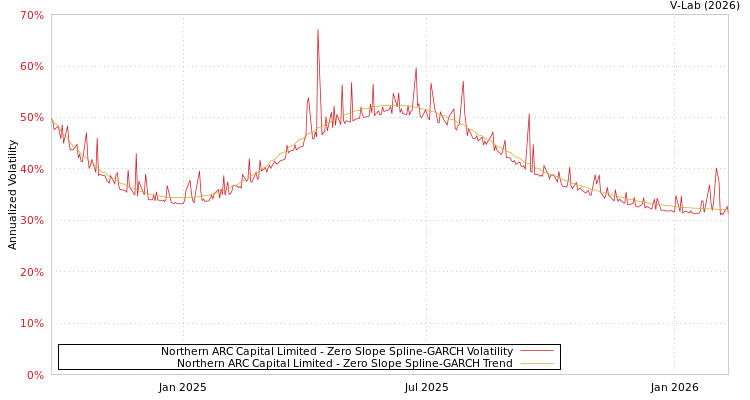 graph of Northern ARC Capital Limited S0GARCH