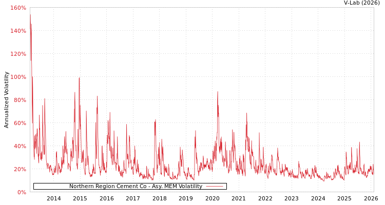 graph of Northern Region Cement Co AMEM