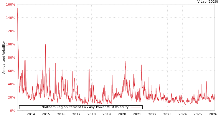 graph of Northern Region Cement Co APMEM