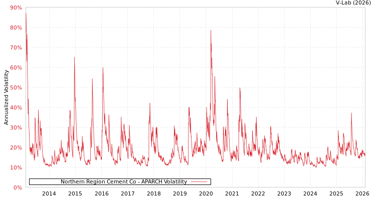 graph of Northern Region Cement Co APARCH