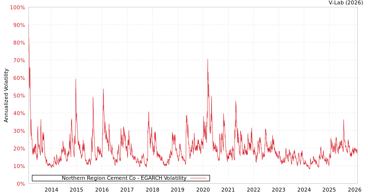 graph of Northern Region Cement Co EGARCH