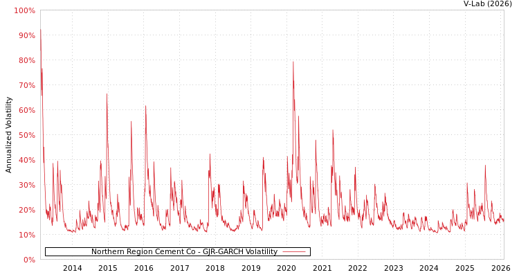 graph of Northern Region Cement Co GJR-GARCH
