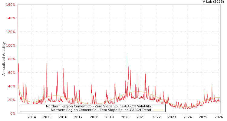graph of Northern Region Cement Co S0GARCH