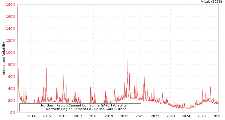 graph of Northern Region Cement Co SGARCH