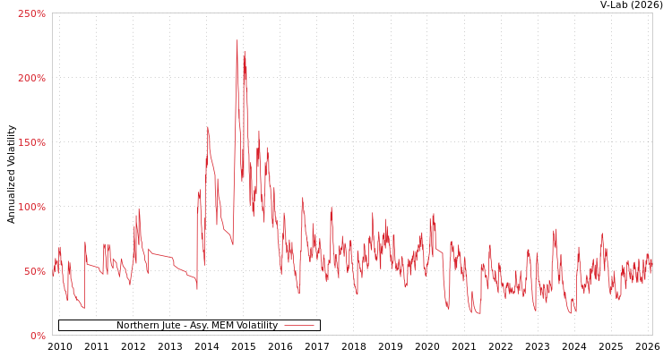graph of Northern Jute AMEM