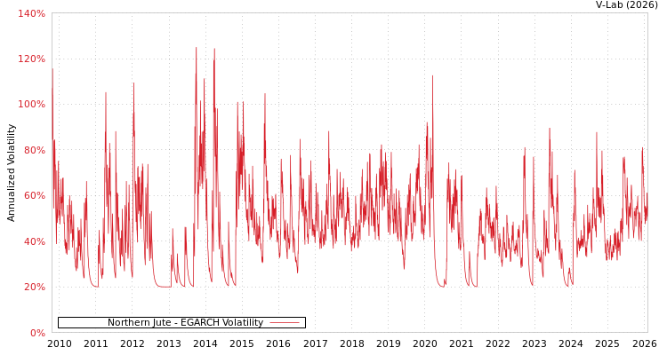 graph of Northern Jute EGARCH