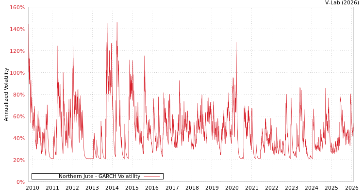 graph of Northern Jute GARCH