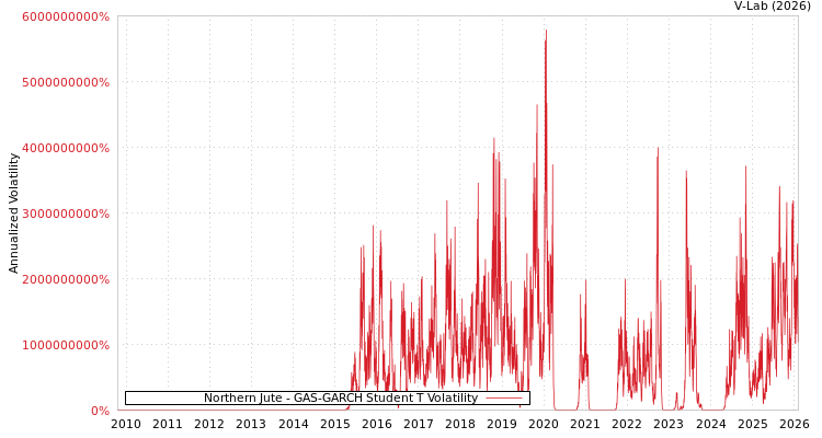graph of Northern Jute GAS-GARCH-T