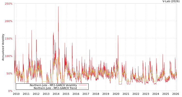 graph of Northern Jute MF2-GARCH
