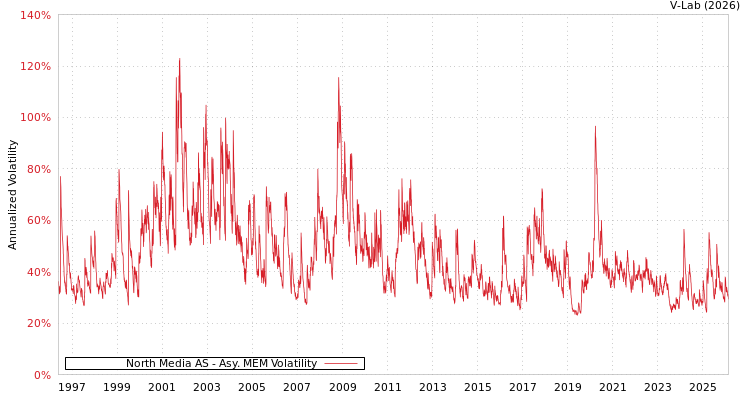 graph of North Media AS AMEM