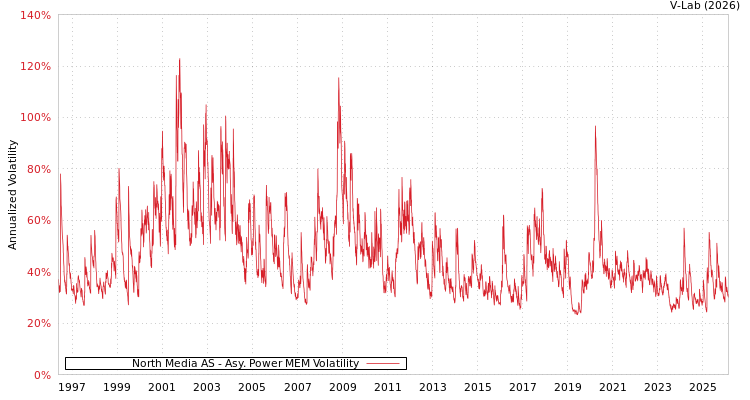 graph of North Media AS APMEM